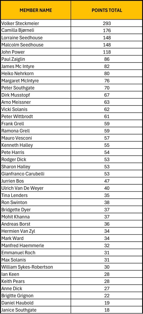 ABCs of Touring 2023 Results Table