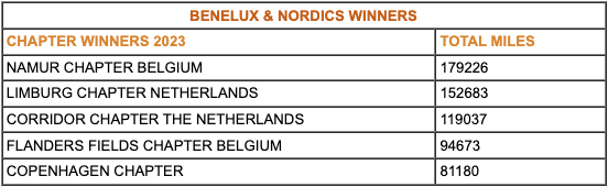 BENELUX & NORDICS WINNERS