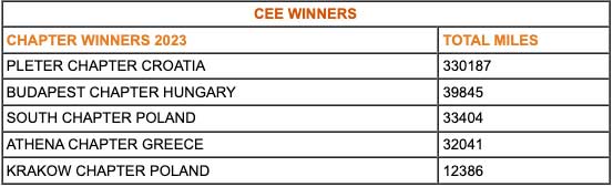 CEE WINNERS